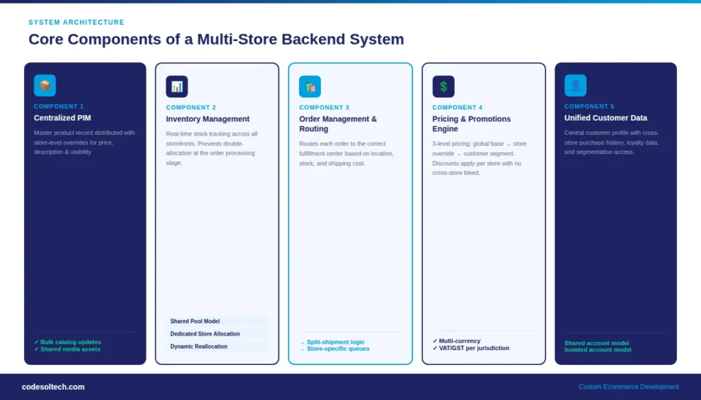 Multi-Store Backend Management Systems: Complete Guide 2 Core Components of a Multi-Store Backend System