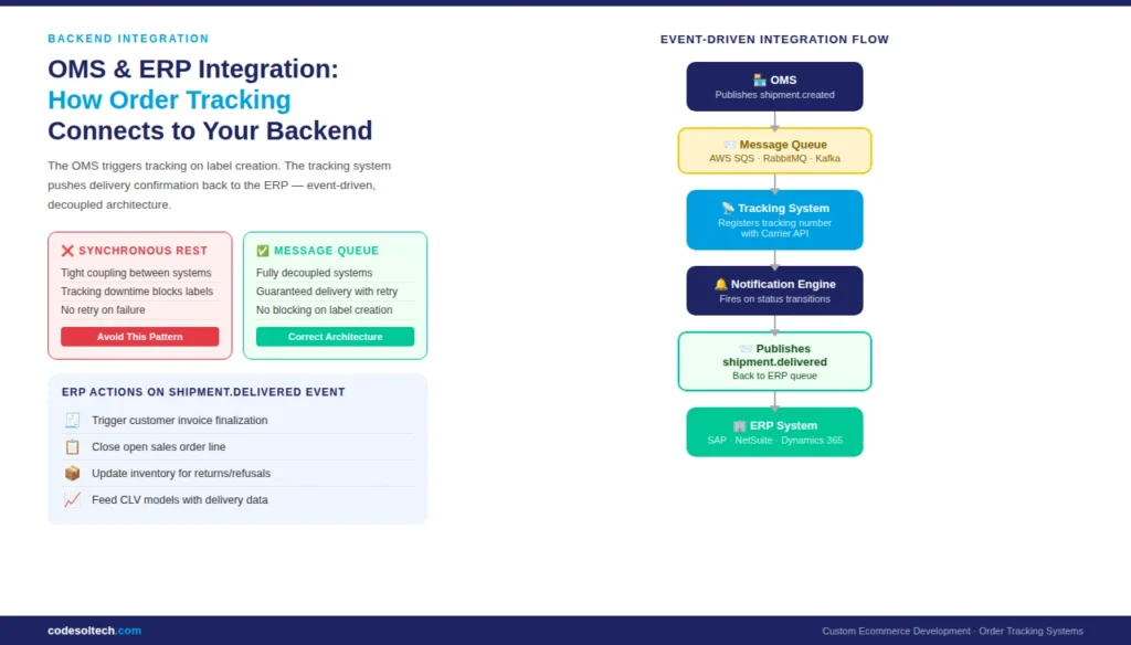 Order Tracking System Development for Ecommerce - That Cuts WISMO Calls 3 OMS and ERP Integration: How Order Tracking Connects to Your Backend