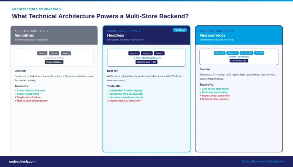 Multi-Store Backend Management Systems: Complete Guide 3 What Technical Architecture Powers a Multi-Store Backend?