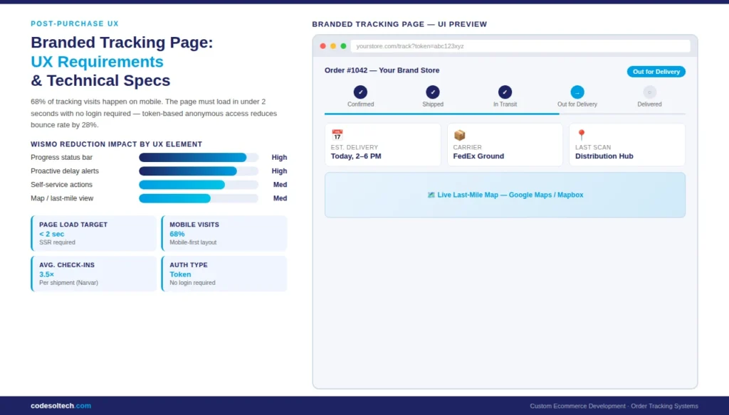 Order Tracking System Development for Ecommerce - That Cuts WISMO Calls 4 Branded Tracking Page Development: UX Requirements and Technical Specifications