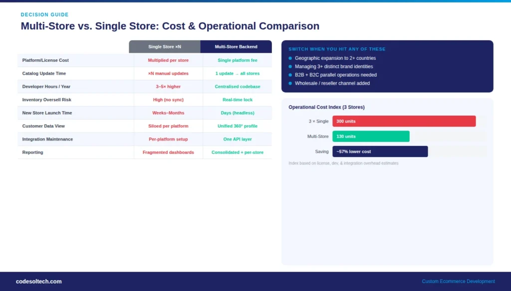 Multi-Store Backend Management Systems: Complete Guide 4 Multi-Store vs. Single Store: When Does the Architecture Change Make Business Sense?