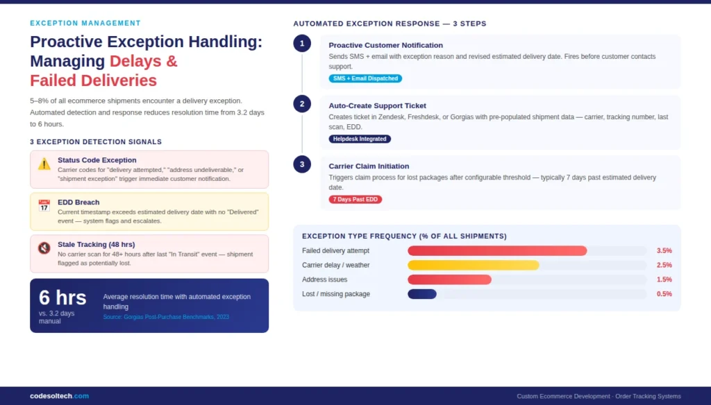 Order Tracking System Development for Ecommerce - That Cuts WISMO Calls 5 Proactive Exception Handling: Managing Delays and Failed Deliveries