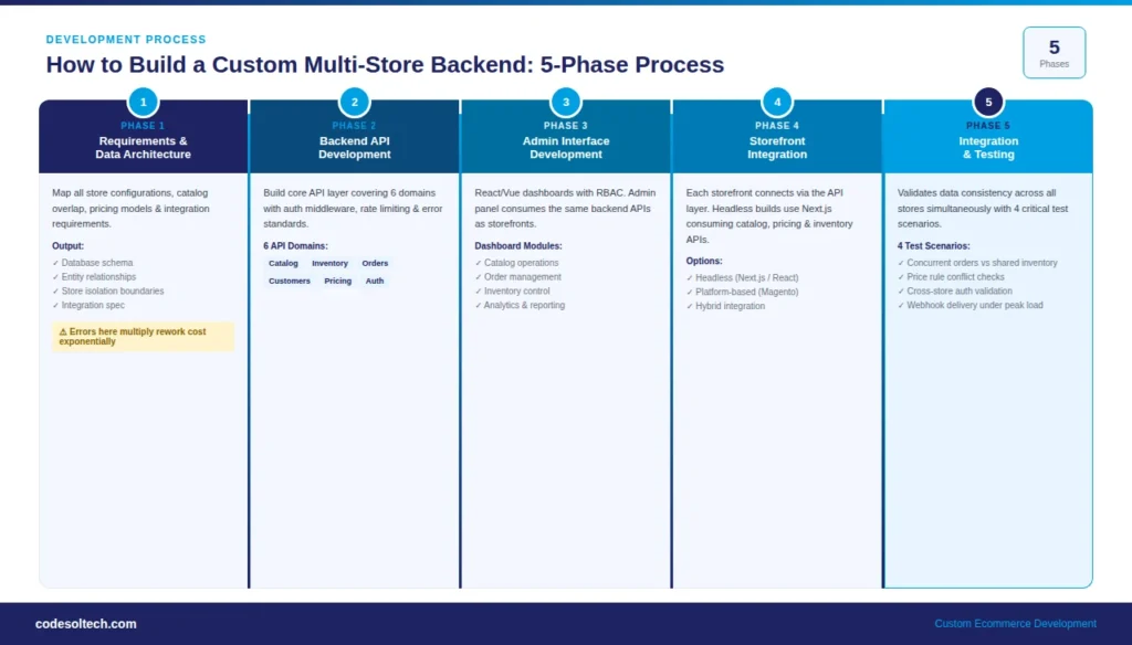 Multi-Store Backend Management Systems: Complete Guide 6 How Do You Build a Custom Multi-Store Backend System?
