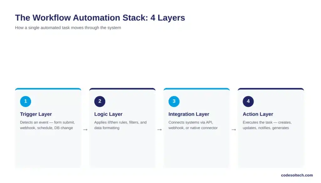 How Workflow Automation Saves SMEs 20+ Hours Every Week 1 The Automation Architecture: How the Systems Actually Connect