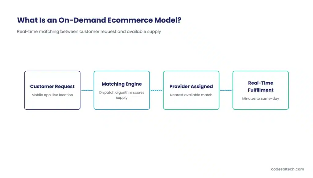 On-Demand Ecommerce Models: Types, Architecture, and Real Costs 1 What Is an On-Demand Ecommerce Model?