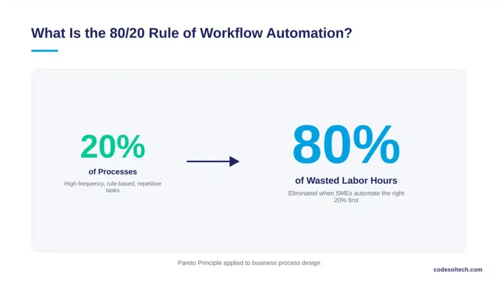 80/20 Rule of Automation Fixes 80% of SME's Workflow 1 What Is the 80/20 Rule of Workflow Automation?