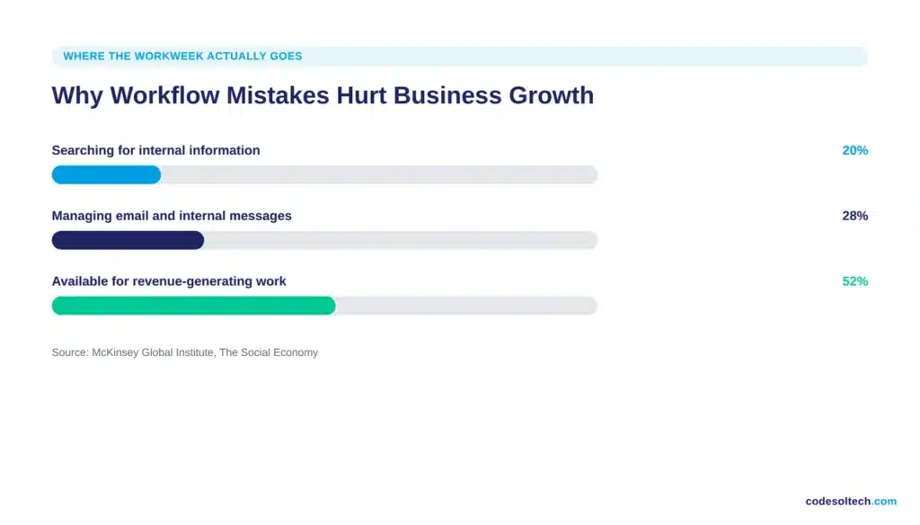 Why do workflow mistakes hurt business growth?