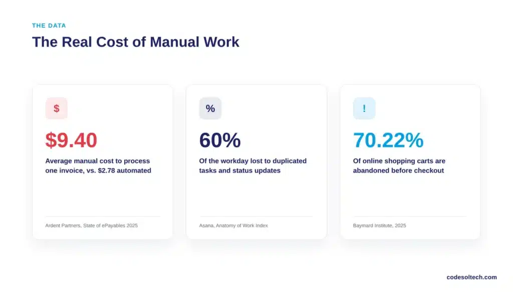 Stop Losing Money: 14 Processes You Should Automate Today 1 Why Do Manual Processes Cost Businesses More Than Automated Ones?