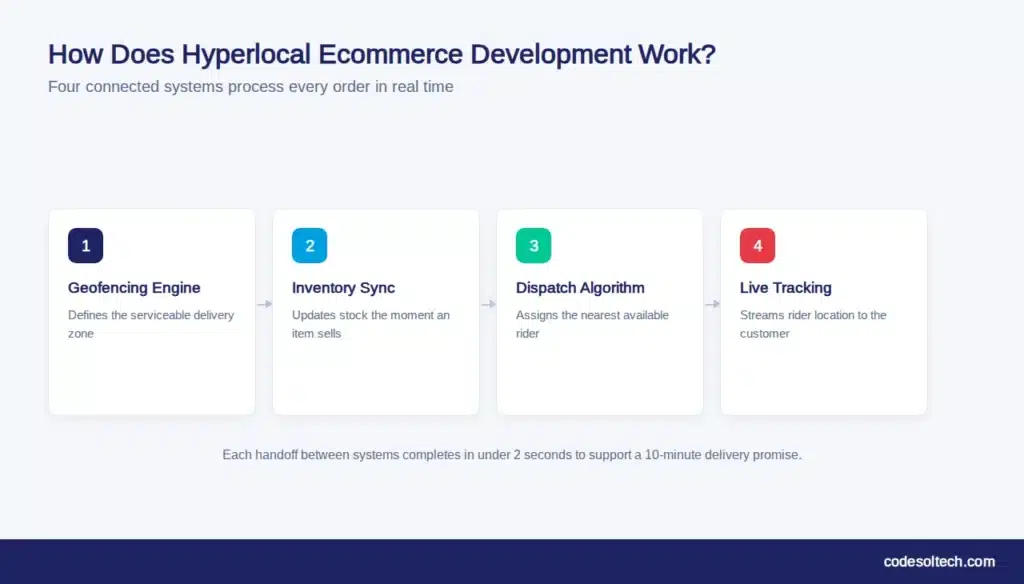 Hyperlocal Ecommerce Development: The 2026 Growth Playbook 1 How Does Hyperlocal Ecommerce Development Work?