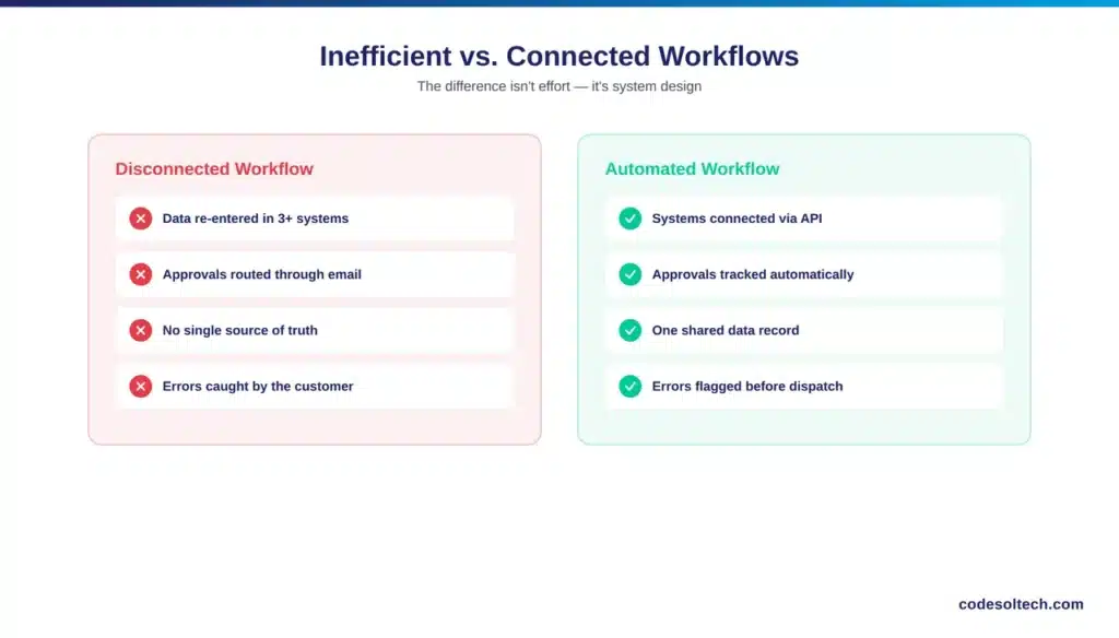 Why 8 Out of 10 SMEs Still Rely on Inefficient Workflows 1 What Makes a Business Workflow Inefficient?