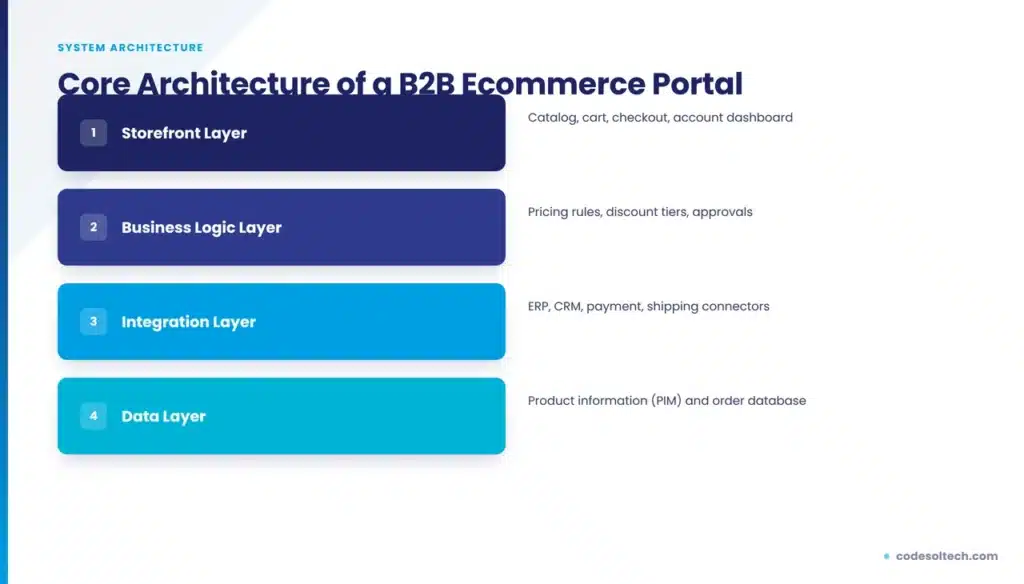 B2B Ecommerce Portal Development: Stop Losing B2B Orders 2 Core Architecture of a B2B Ecommerce Portal
