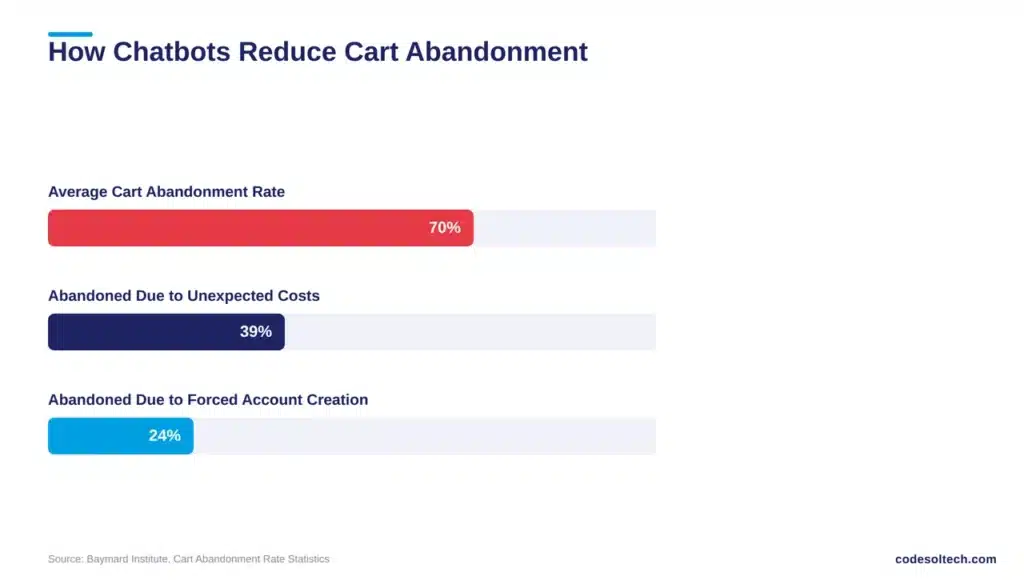 Chatbot Integration for Ecommerce: Book Orders While Sleeping 2 How Ecommerce Chatbots Reduce Cart Abandonment