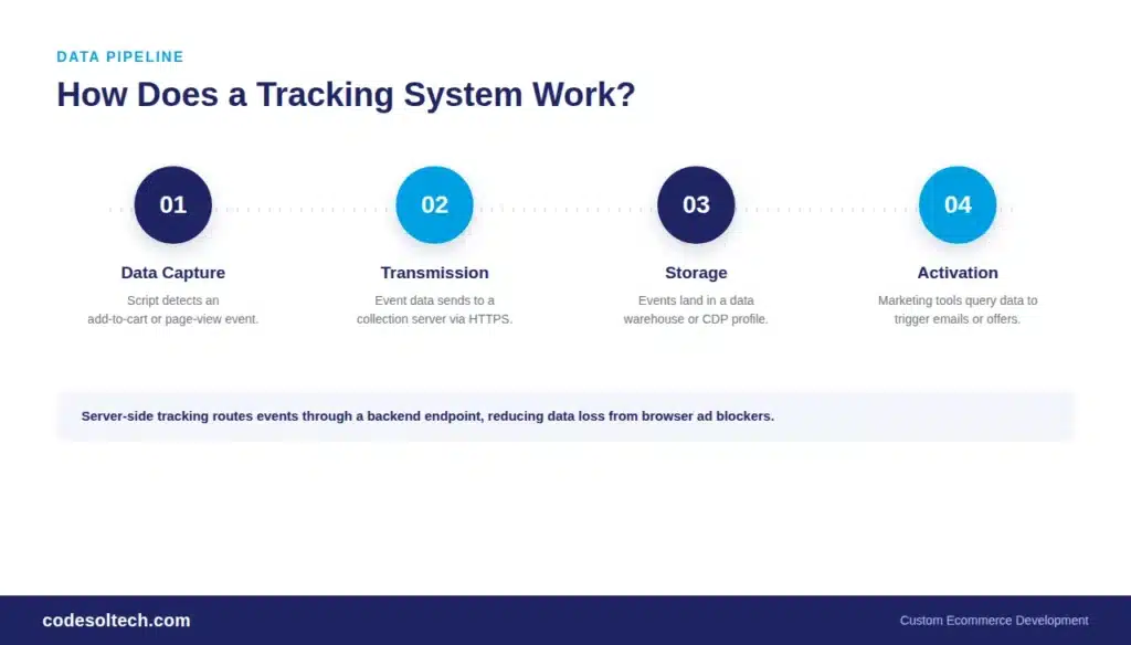 Customer Behavior Tracking for e-Commerce: Stop Losing Sales in 2026 2 How Does a Customer Behavior Tracking System Work?