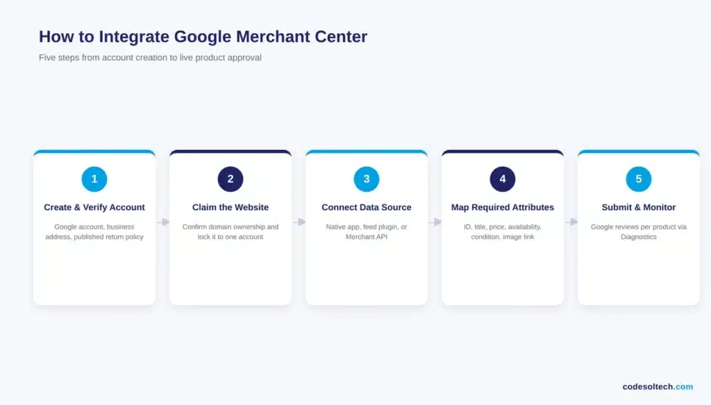 Google Merchant Center Integration for Ecommerce: Guide + Tips 1 How Do You Integrate Google Merchant Center With an Ecommerce Platform?