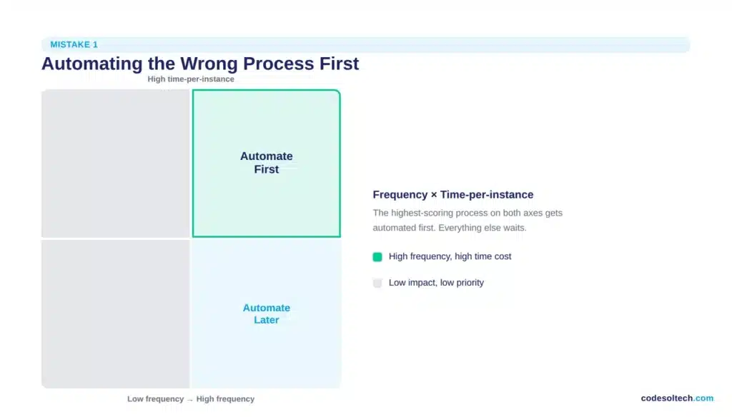 1. Automating the wrong process first