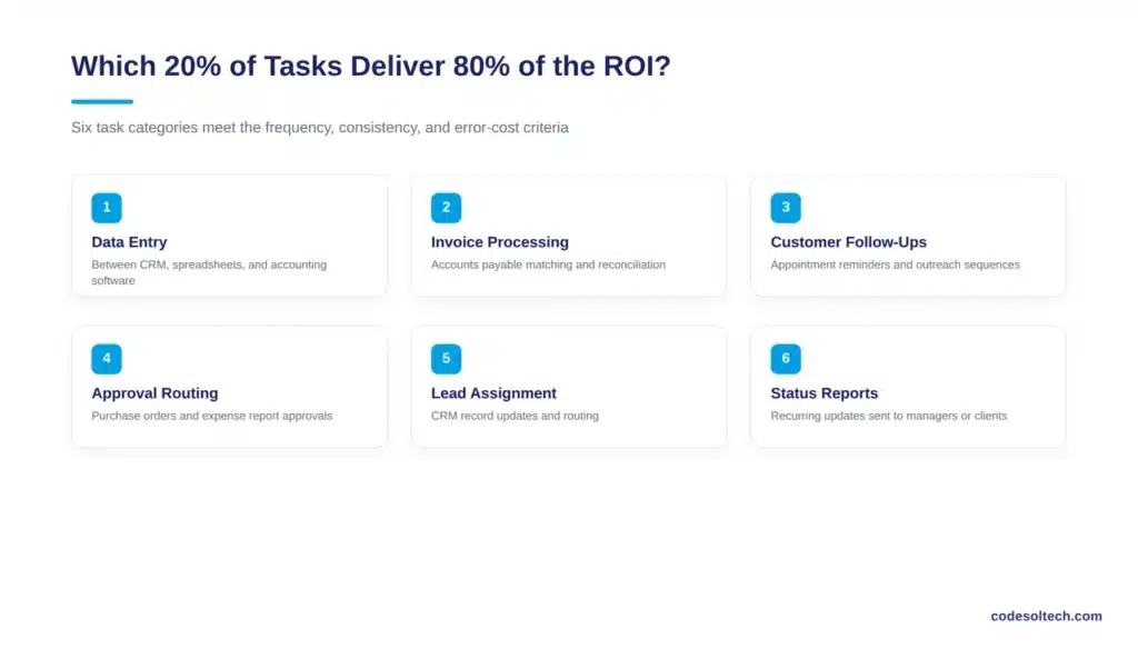 80/20 Rule of Automation Fixes 80% of SME's Workflow 2 Which 20% of Tasks Deliver 80% of the Automation ROI?