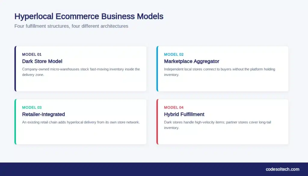 Hyperlocal Ecommerce Development: The 2026 Growth Playbook 2 Hyperlocal Ecommerce Business Models