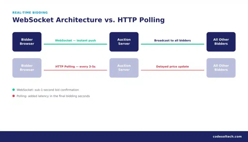 Auction-Based Ecommerce Systems: Architecture & Development Guide 1 03 realtime bidding websocket architecture