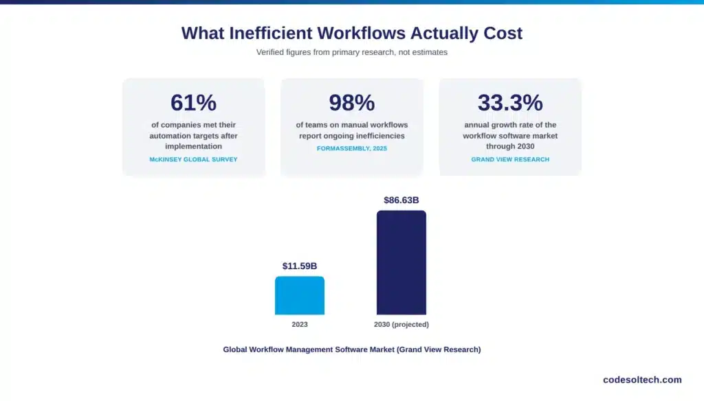 Why 8 Out of 10 SMEs Still Rely on Inefficient Workflows 2 How Much Do Inefficient Workflows Actually Cost SMEs?