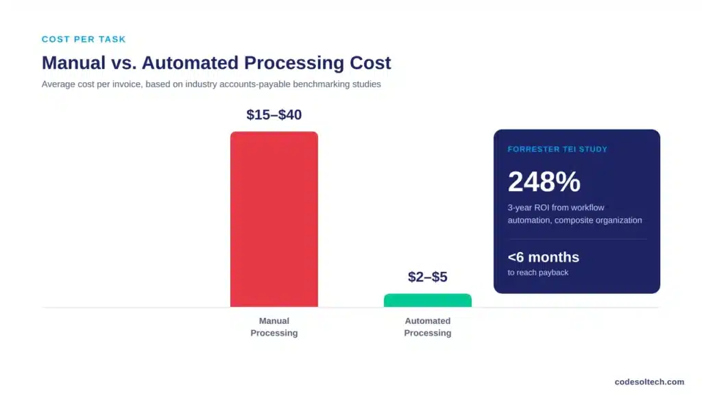 15 Business Processes You're Still Doing Manually (But Shouldn't) 2 How Much Can Automating These Processes Actually Save?