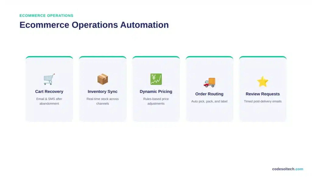 21 Workflow Automation Examples That Deliver Real Results 2 Ecommerce Operations Automation