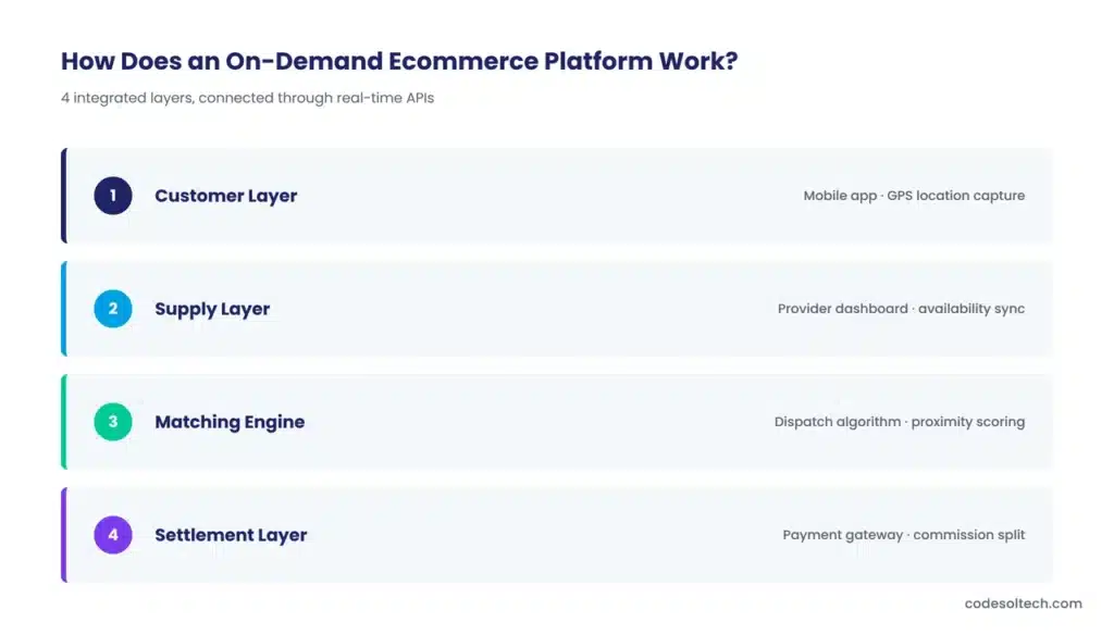 On-Demand Ecommerce Models: Types, Architecture, and Real Costs 3 How Does an On-Demand Ecommerce Platform Work?