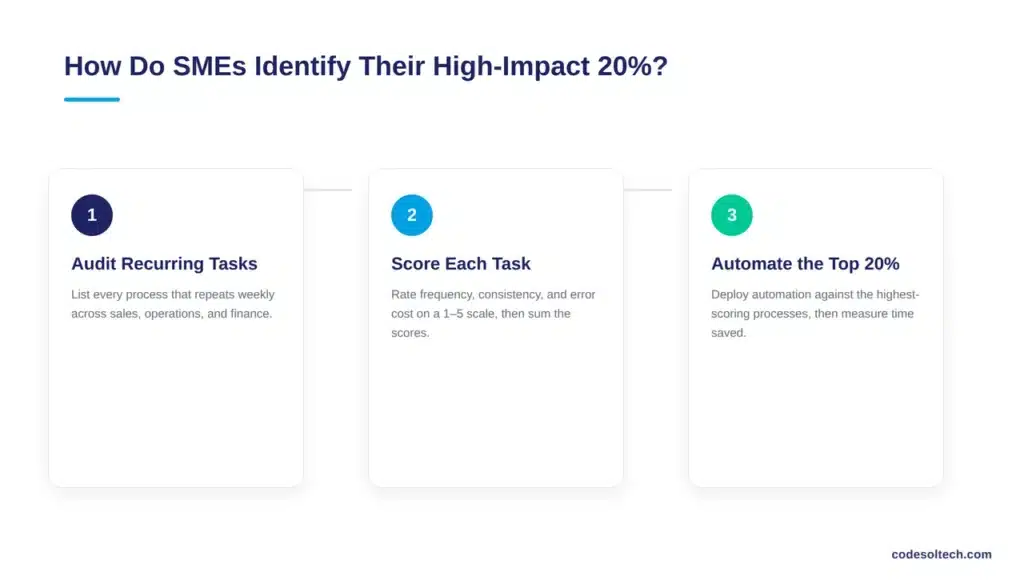 80/20 Rule of Automation Fixes 80% of SME's Workflow 3 How Do SMEs Identify Their High-Impact 20%?