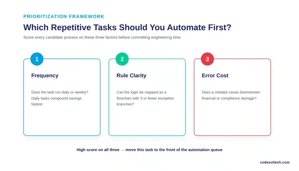 Which Repetitive Tasks Should You Automate First?