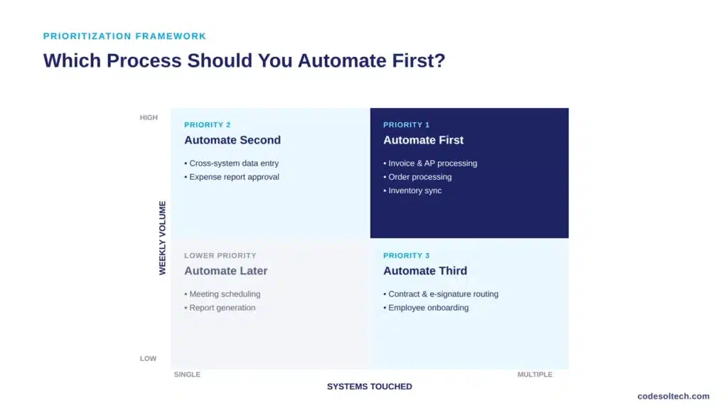15 Business Processes You're Still Doing Manually (But Shouldn't) 3 Which Process Should You Automate First?