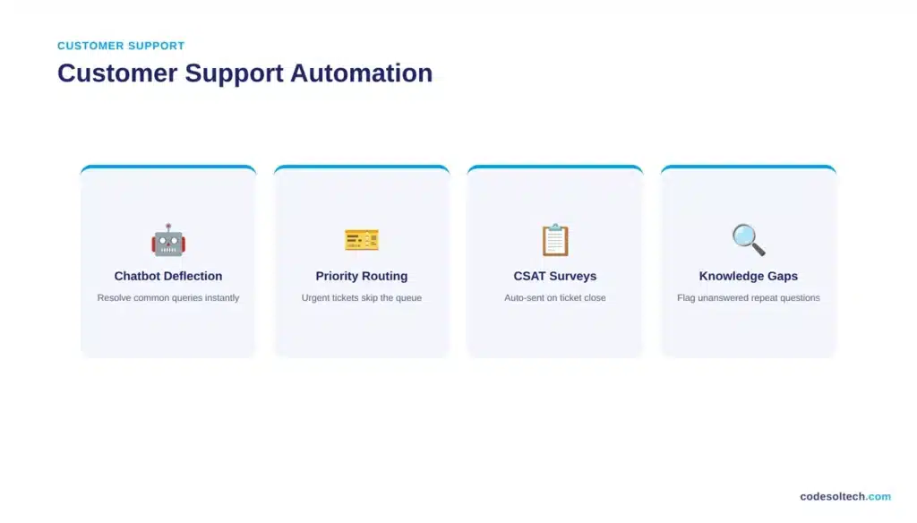 21 Workflow Automation Examples That Deliver Real Results 3 Customer Support Automation