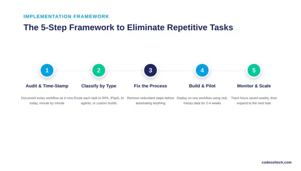 The 5-Step Framework to Eliminate Repetitive Tasks