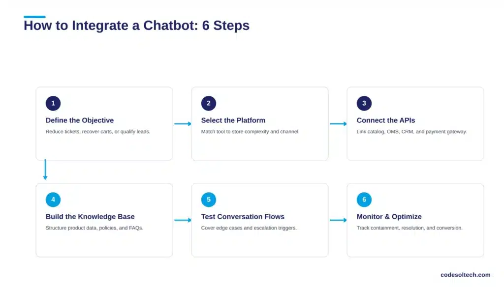 Chatbot Integration for Ecommerce: Book Orders While Sleeping 4 How to Integrate a Chatbot Into an Ecommerce Store?