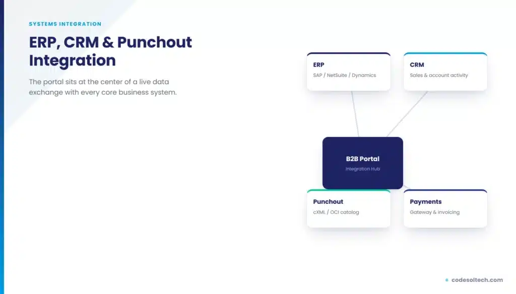 B2B Ecommerce Portal Development: Stop Losing B2B Orders 3 ERP, CRM, and Punchout (cXML/OCI) Integration