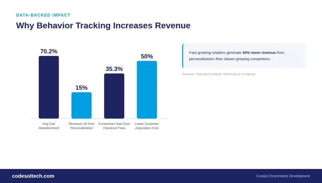 Customer Behavior Tracking for e-Commerce: Stop Losing Sales in 2026 3 Why Does Customer Behavior Tracking Increase Ecommerce Revenue?