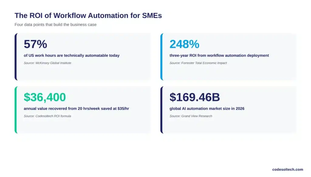 How Workflow Automation Saves SMEs 20+ Hours Every Week 2 What ROI Can SMEs Expect From Workflow Automation?