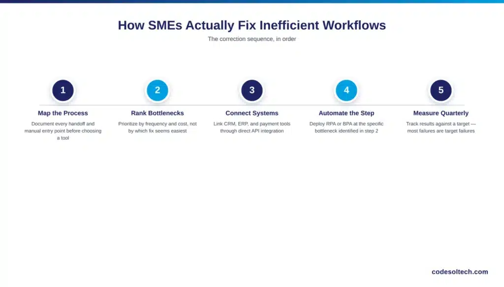 Why 8 Out of 10 SMEs Still Rely on Inefficient Workflows 4 How Do SMEs Actually Fix Inefficient Workflows?