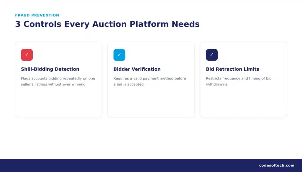 Auction-Based Ecommerce Systems: Architecture & Development Guide 3 How Do Auction Platforms Prevent Fraud and Shill Bidding?