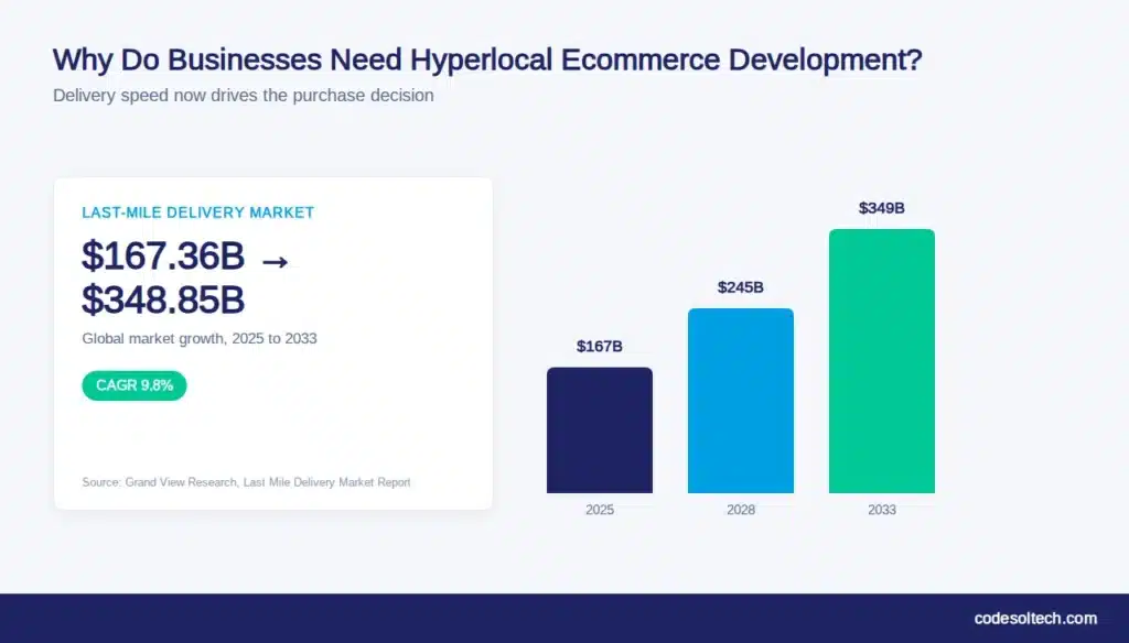 Hyperlocal Ecommerce Development: The 2026 Growth Playbook 3 Why Do Businesses Need Hyperlocal Ecommerce Development?