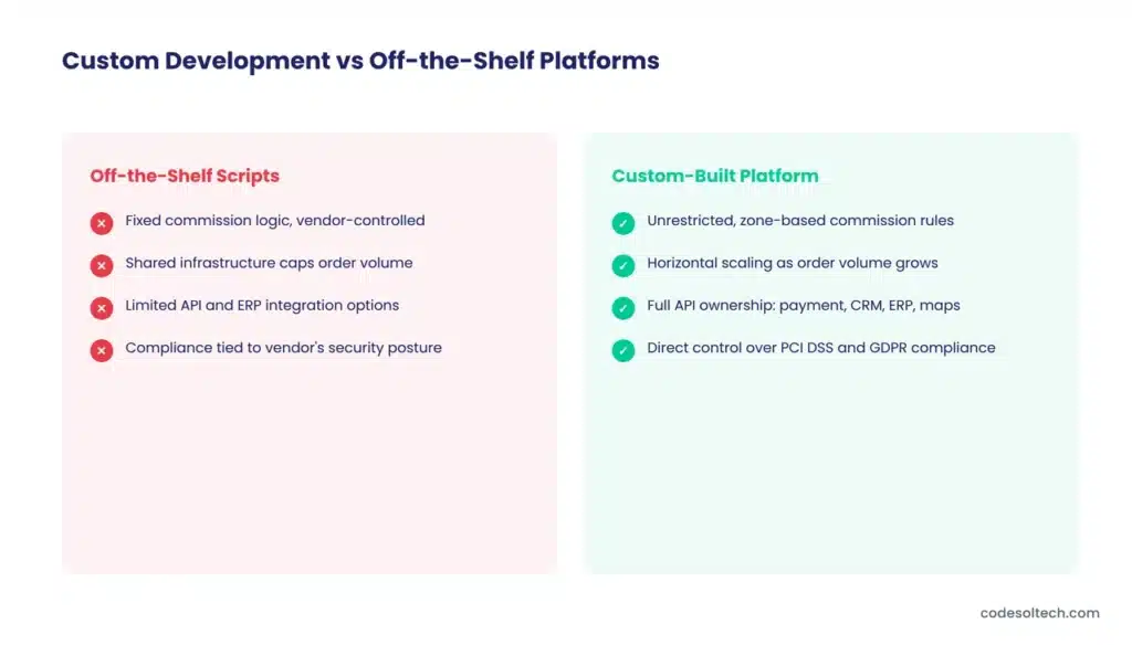 On-Demand Ecommerce Models: Types, Architecture, and Real Costs 4 Why Custom Development Outperforms Off-the-Shelf On-Demand Platforms