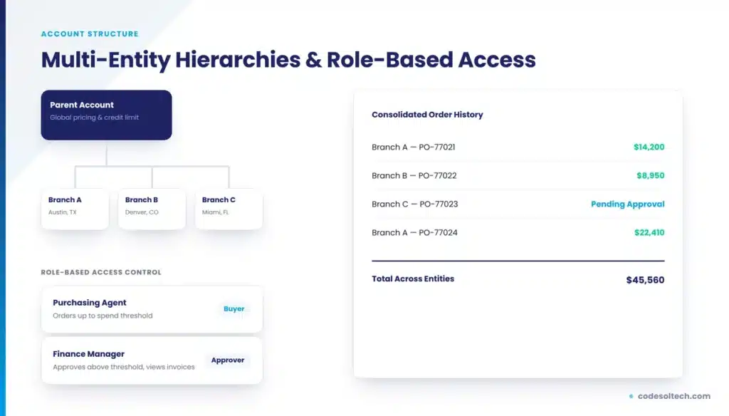 B2B Ecommerce Portal Development: Stop Losing B2B Orders 4 Multi-Entity Account Hierarchies and Role-Based Access Control