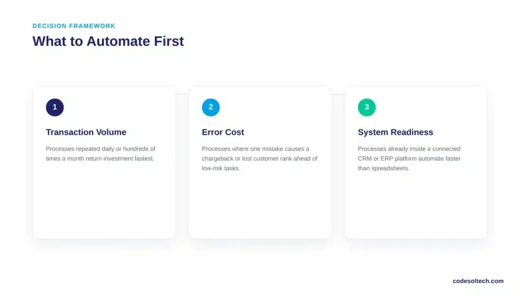 Stop Losing Money: 14 Processes You Should Automate Today 3 How Should You Prioritize Which Process to Automate First?