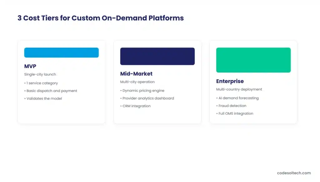 On-Demand Ecommerce Models: Types, Architecture, and Real Costs 5 What Does It Cost to Build a Custom On-Demand Ecommerce Platform?