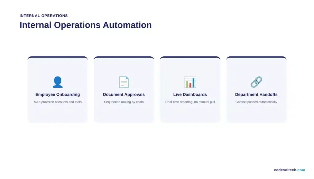 21 Workflow Automation Examples That Deliver Real Results 5 Internal Operations Automation