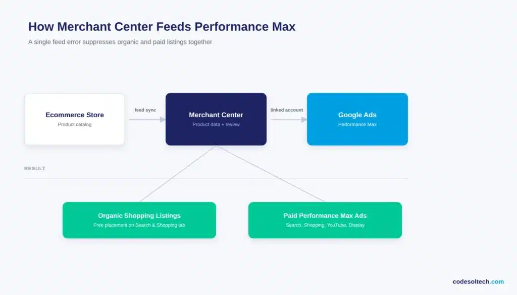 Google Merchant Center Integration for Ecommerce: Guide + Tips 4 Google Merchant Center and Performance Max