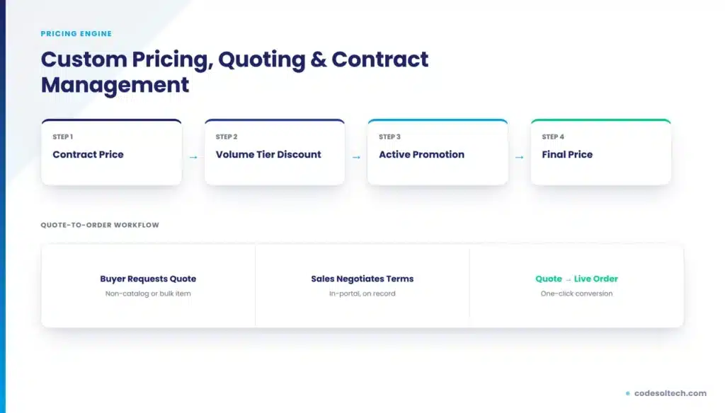 B2B Ecommerce Portal Development: Stop Losing B2B Orders 5 Custom Pricing, Quoting, and Contract Management