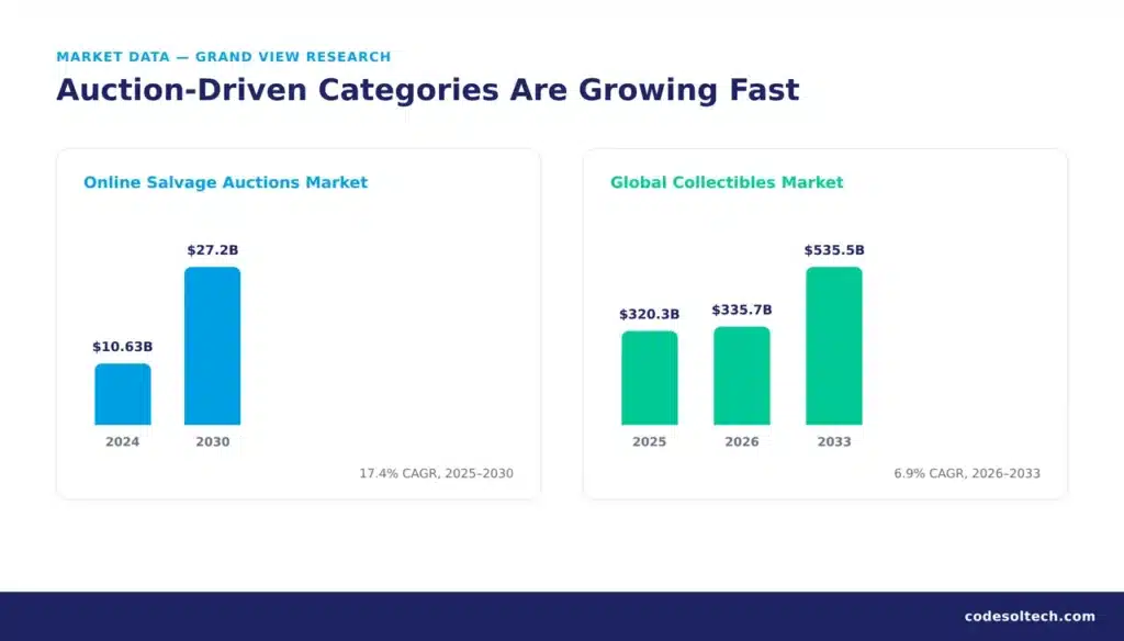 Auction-Based Ecommerce Systems: Architecture & Development Guide 4 Market Growth and Adoption of Auction-Based Ecommerce