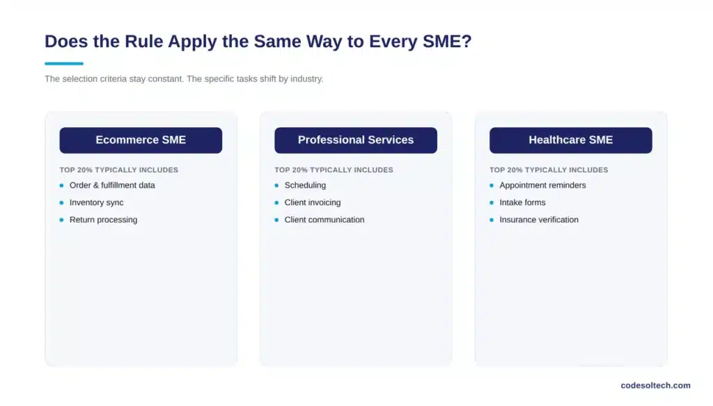80/20 Rule of Automation Fixes 80% of SME's Workflow 6 Does the 80/20 Rule Apply the Same Way to Every SME?