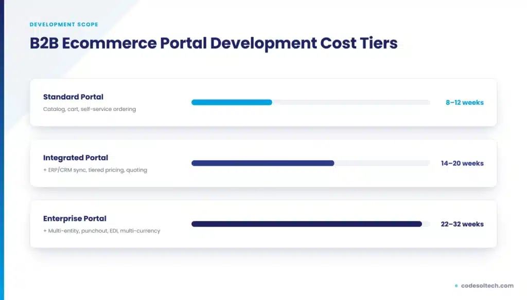 B2B Ecommerce Portal Development: Stop Losing B2B Orders 6 How Much Does B2B Ecommerce Portal Development Cost?