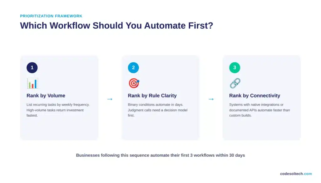 21 Workflow Automation Examples That Deliver Real Results 7 Which Workflows Should You Automate First?