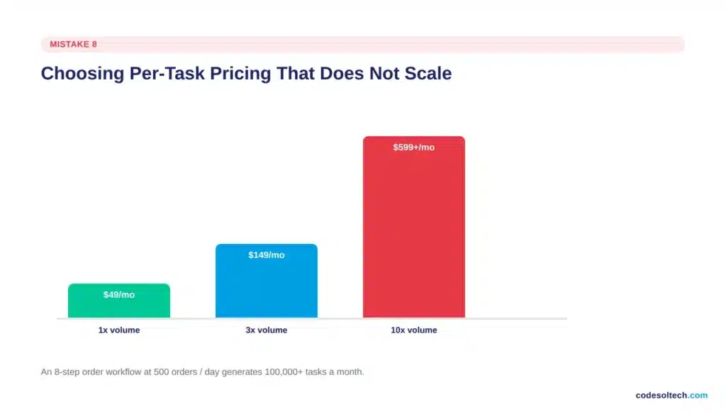 8. Choosing per-task pricing that doesn't scale with order volume